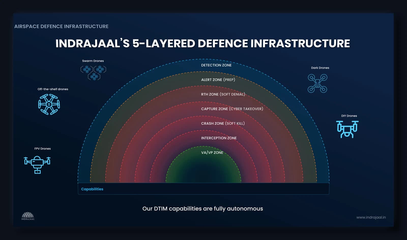 5-Layered Defence Infrastructure